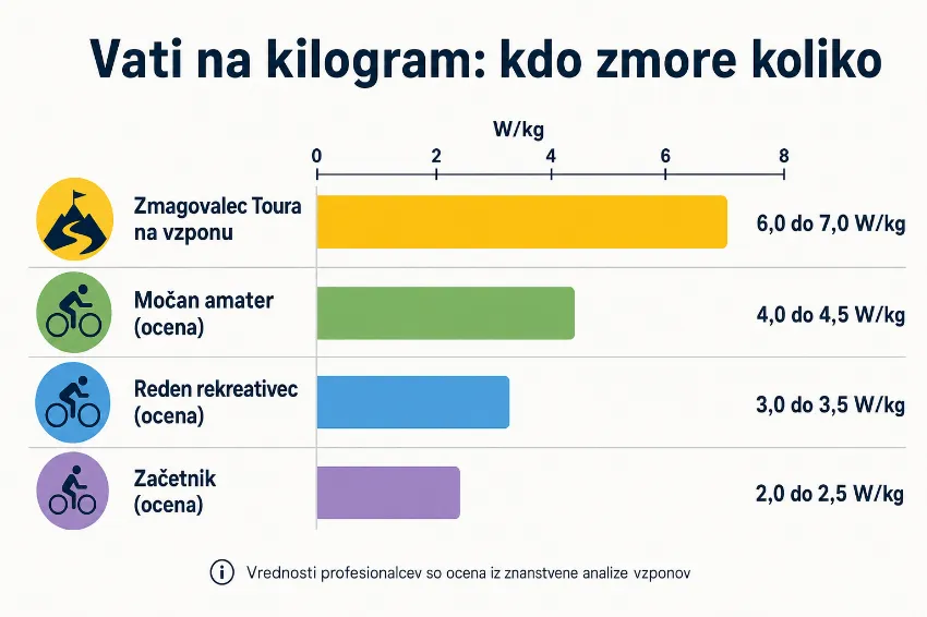 Infografika z razredi vatov na kilogram pri kolesarjenju