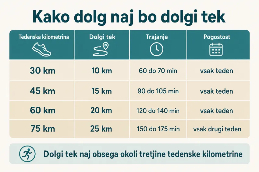 Tabela dolžine dolgega teka glede na tedensko kilometrino