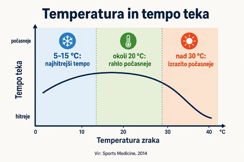 Infografika prikazuje idealno temperaturo za tek in upad tempa v vročini