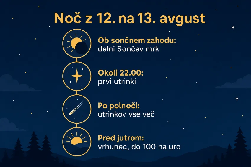 časovnica noči perzeidov 12. avgusta 2026