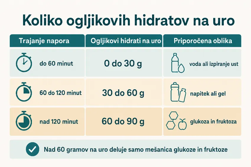 Tabela priporočenega vnosa ogljikovih hidratov na uro glede na trajanje napora