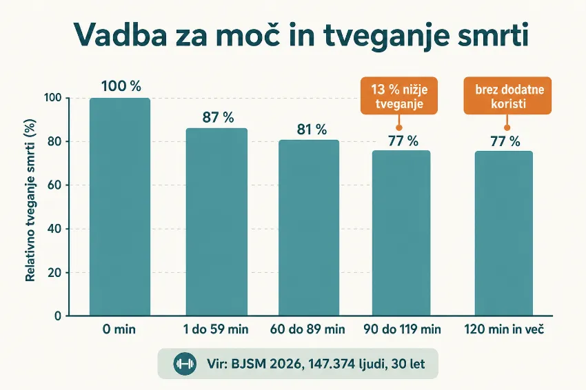 Infografika: tedenske minute vadbe za moč in tveganje smrti po študiji BJSM 2026