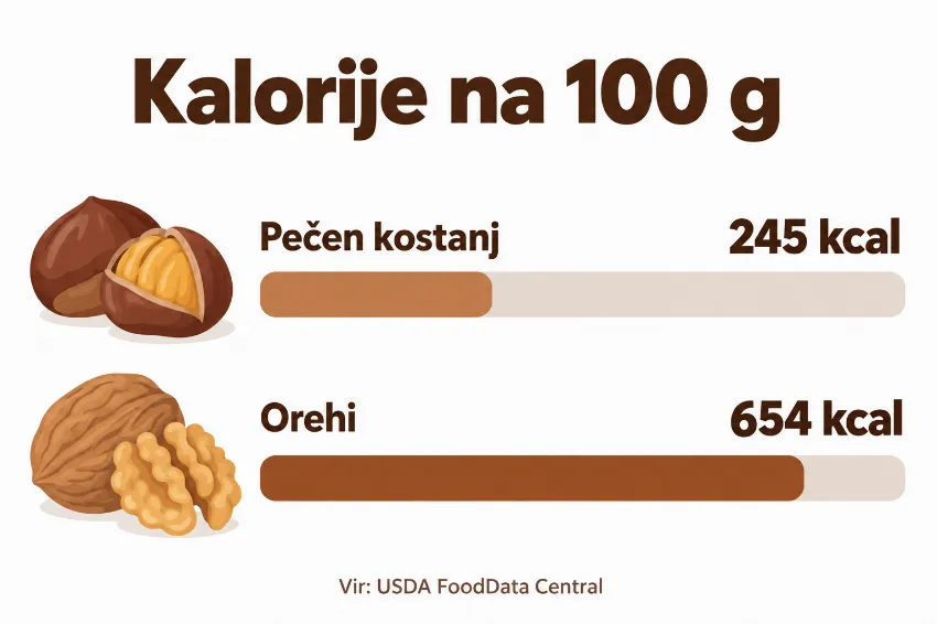 Primerjava kalorij pečenega kostanja in orehov na 100 g