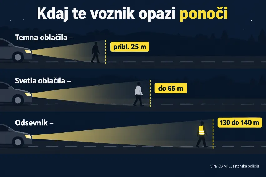 Razdalja, na kateri voznik ponoči opazi pešca ali tekača