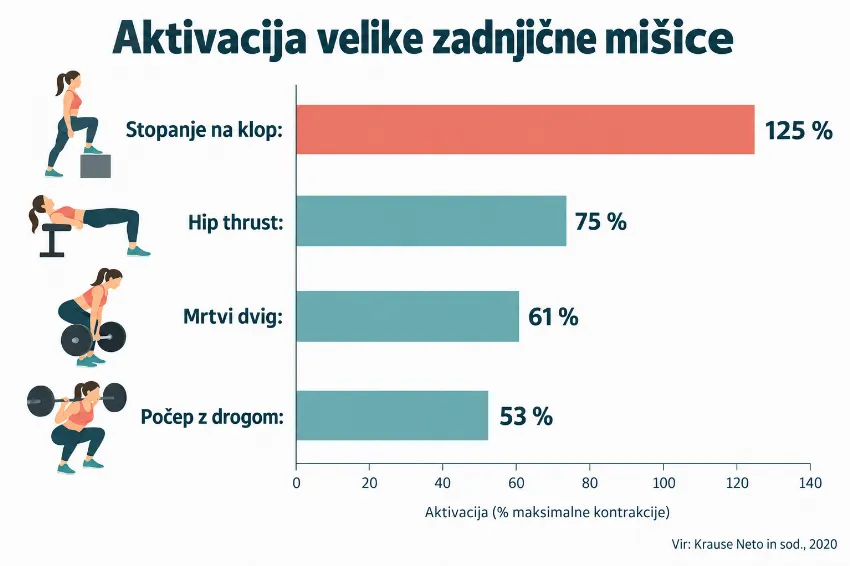 Primerjava aktivacije zadnjične mišice pri štirih vajah za zadnjico